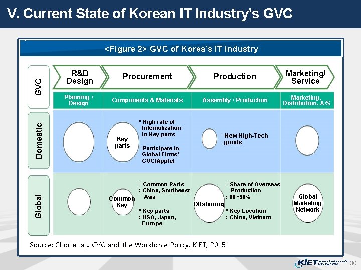 V. Current State of Korean IT Industry’s GVC Global Domestic GVC <Figure 2> GVC