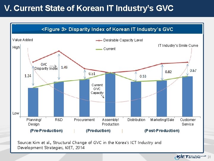 V. Current State of Korean IT Industry’s GVC <Figure 3> Disparity Index of Korean