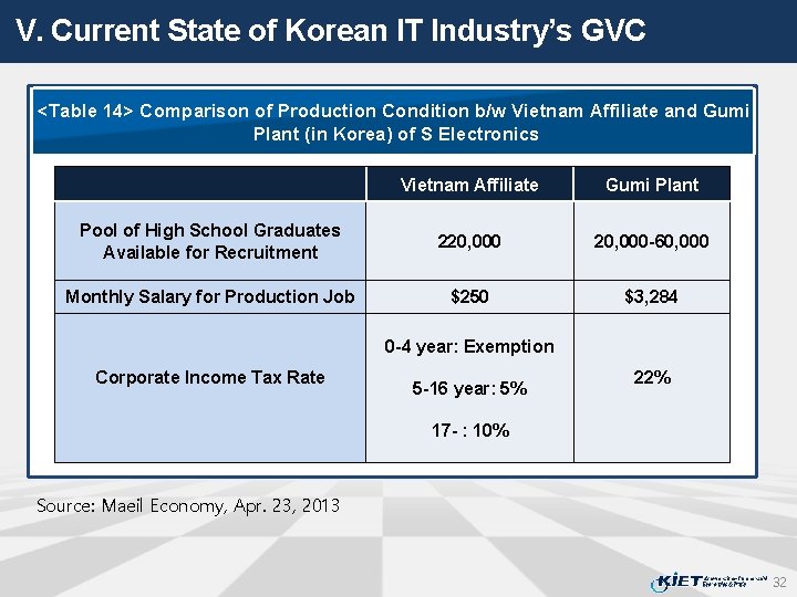 V. Current State of Korean IT Industry’s GVC <Table 14> Comparison of Production Condition