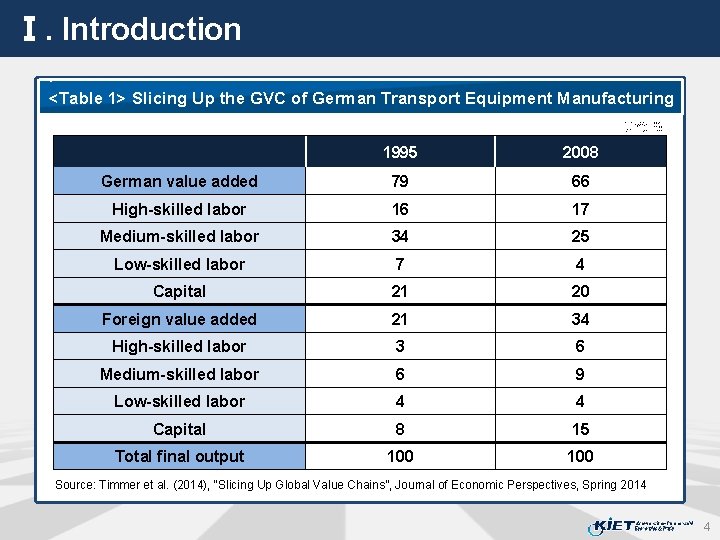 Ⅰ. Introduction <Table 1> Slicing Up the GVC of German Transport Equipment Manufacturing Unit: