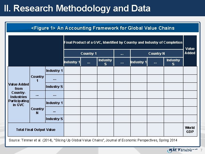 II. Research Methodology and Data <Figure 1> An Accounting Framework for Global Value Chains