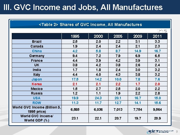 III. GVC Income and Jobs, All Manufactures <Table 2> Shares of GVC Income, All