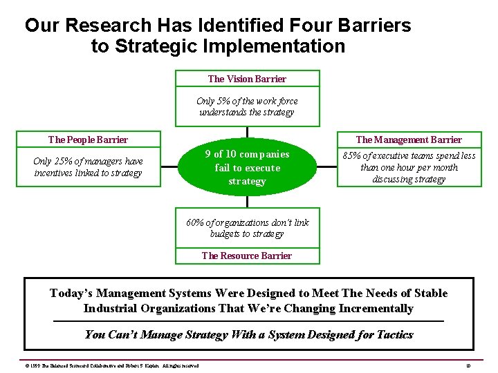 Our Research Has Identified Four Barriers to Strategic Implementation The Vision Barrier Only 5%