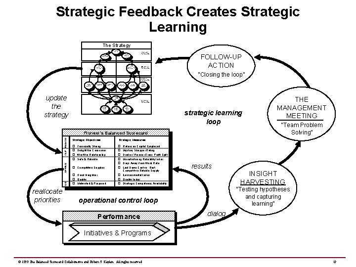 Strategic Feedback Creates Strategic Learning The Strategy Improve Returns Financial Perspective Improve Operating Efficiency