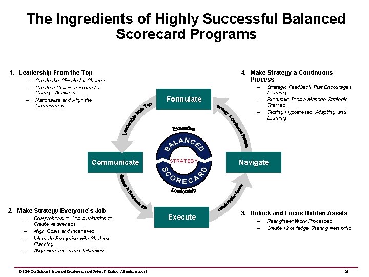 The Ingredients of Highly Successful Balanced Scorecard Programs 4. Make Strategy a Continuous Process