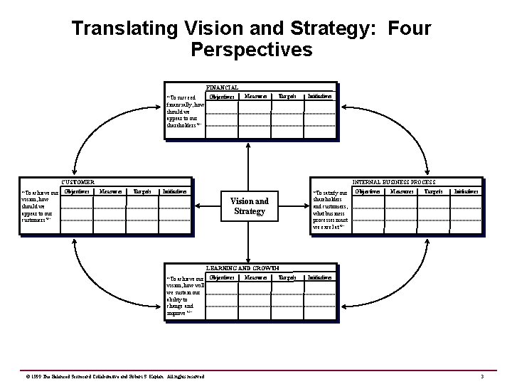 Translating Vision and Strategy: Four Perspectives FINANCIAL Objectives “To succeed financially, how should we
