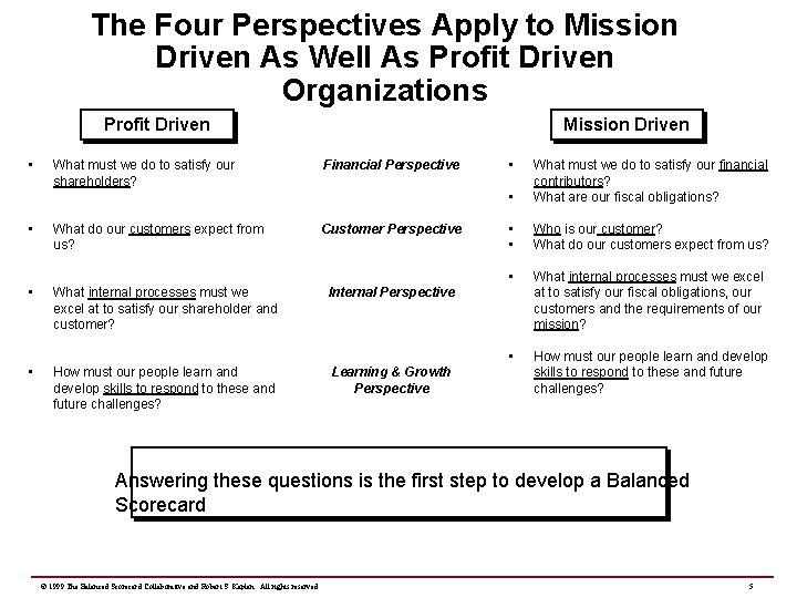 The Four Perspectives Apply to Mission Driven As Well As Profit Driven Organizations Profit