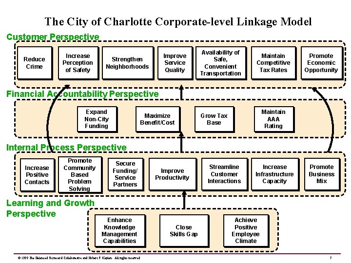 The City of Charlotte Corporate-level Linkage Model Customer Perspective Reduce Crime Increase Perception of