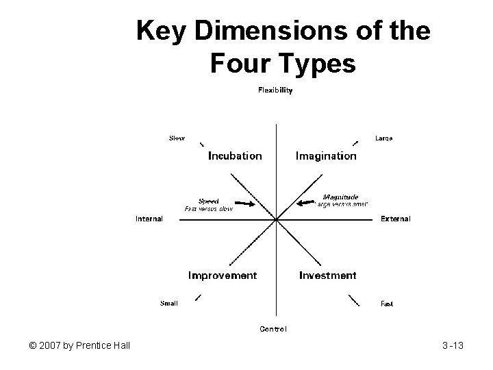 Key Dimensions of the Four Types Insert Figure 3. 2 © 2007 by Prentice