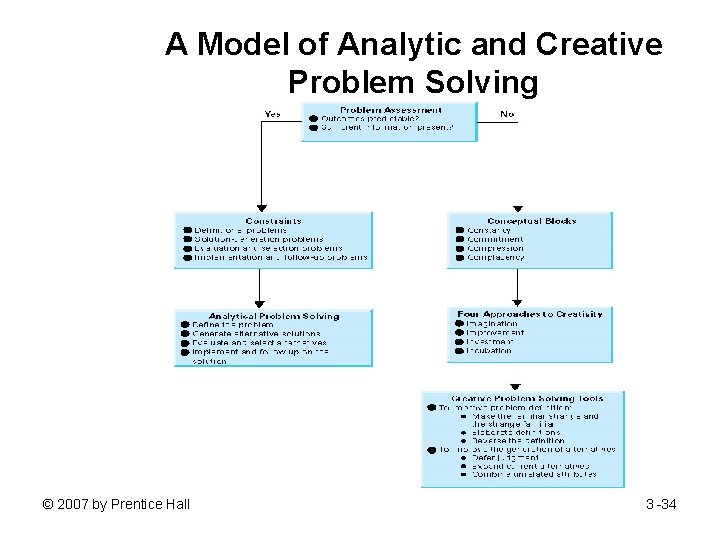 A Model of Analytic and Creative Problem Solving Insert figure 3. 10 © 2007 A Model of Analytic and Creative Problem Solving Insert figure 3. 10 © 2007