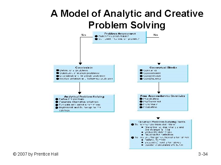 A Model of Analytic and Creative Problem Solving Insert figure 3. 10 © 2007