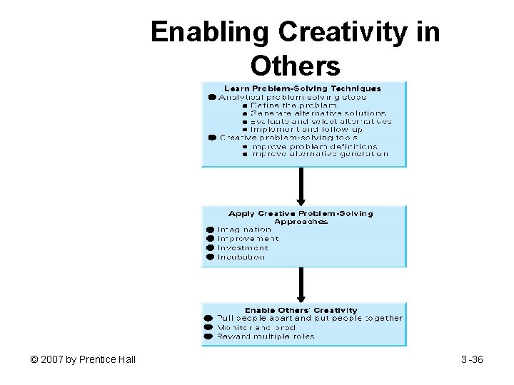 Enabling Creativity in Others © 2007 by Prentice Hall 3 -36 