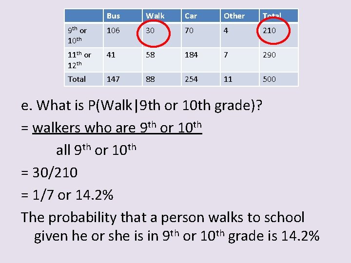 Bus Walk Car Other Total 9 th or 10 th 106 30 70 4