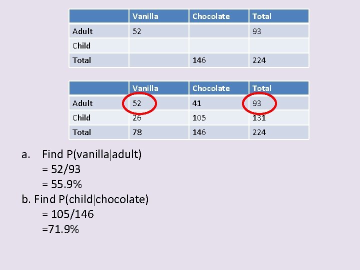 Vanilla Adult Chocolate 52 Total 93 Child Total 146 224 Vanilla Chocolate Total Adult