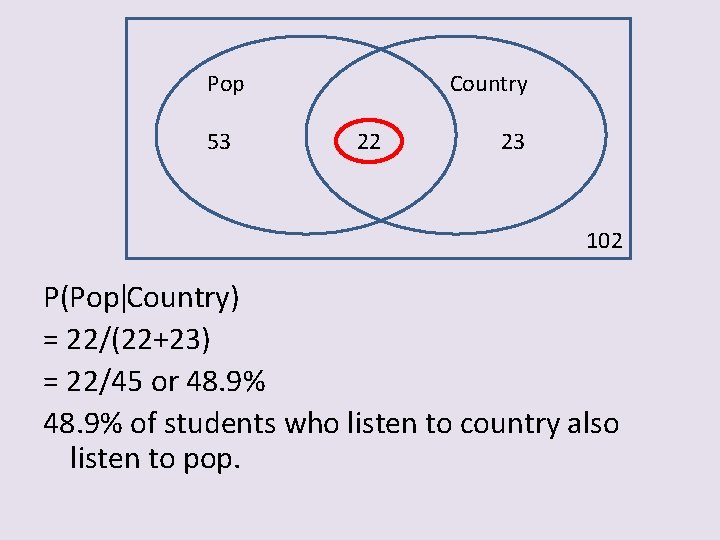 Pop 53 Country 22 23 102 P(Pop Country) = 22/(22+23) = 22/45 or 48.