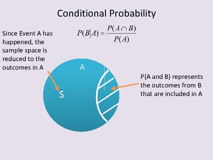 Conditional Probability Since Event A has happened, the sample space is reduced to the