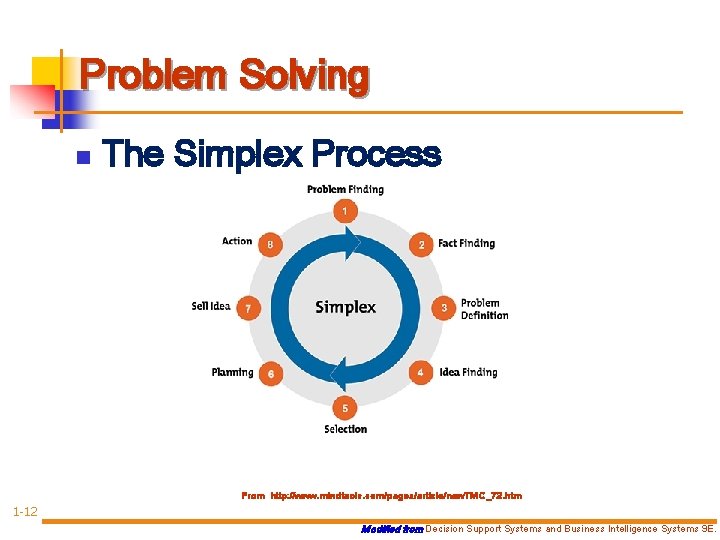 Problem Solving n The Simplex Process From http: //www. mindtools. com/pages/article/new. TMC_72. htm 1