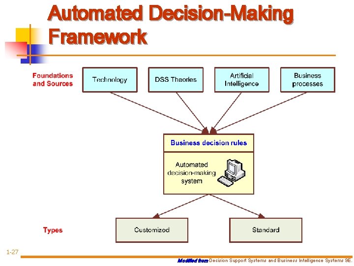 Automated Decision-Making Framework 1 -27 Modified from Decision Support Systems and Business Intelligence Systems