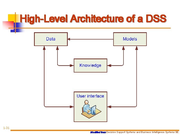 High-Level Architecture of a DSS 1 -31 Modified from Decision Support Systems and Business