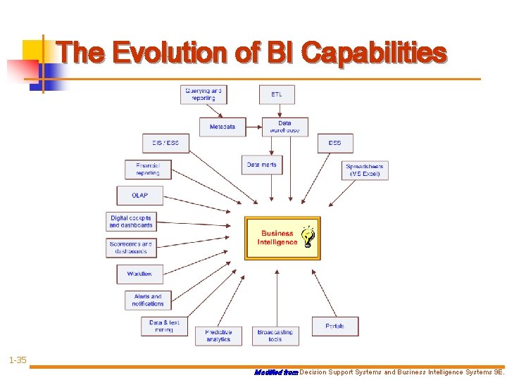 The Evolution of BI Capabilities 1 -35 Modified from Decision Support Systems and Business