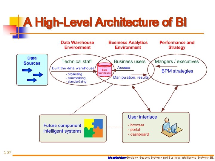 A High-Level Architecture of BI 1 -37 Modified from Decision Support Systems and Business