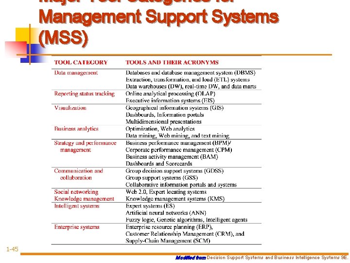 Major Tool Categories for Management Support Systems (MSS) 1 -45 Modified from Decision Support