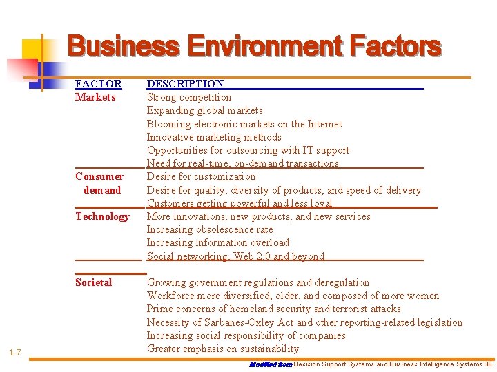 Business Environment Factors FACTOR Markets Consumer demand Technology Societal 1 -7 DESCRIPTION Strong competition