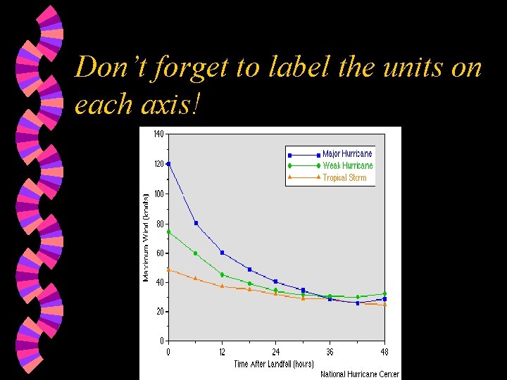 Don’t forget to label the units on each axis! 