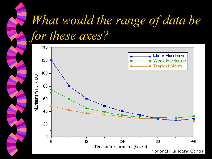 What would the range of data be for these axes? 