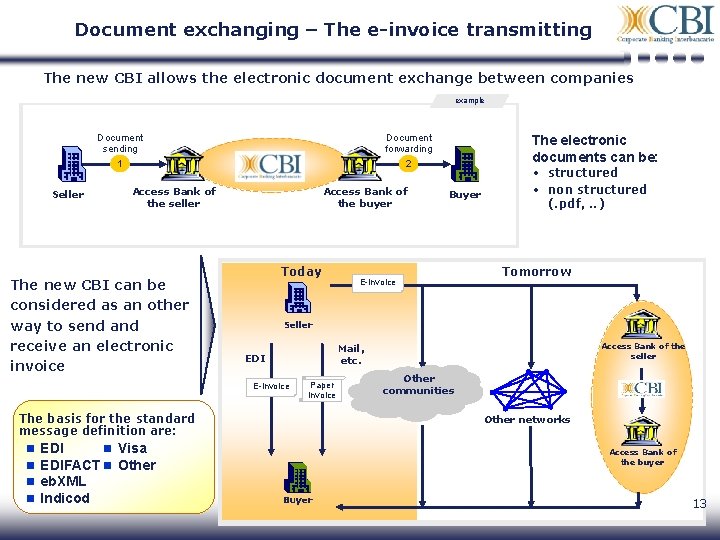 Document exchanging – The e-invoice transmitting The new CBI allows the electronic document exchange