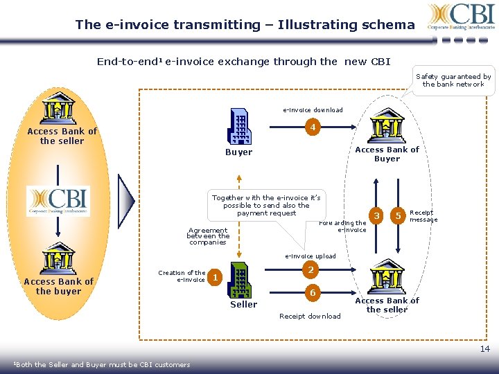 The e-invoice transmitting – Illustrating schema End-to-end 1 e-invoice exchange through the new CBI