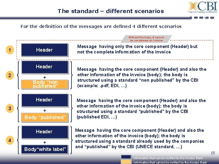 The standard – different scenarios 1 For the definition of the messages are defined