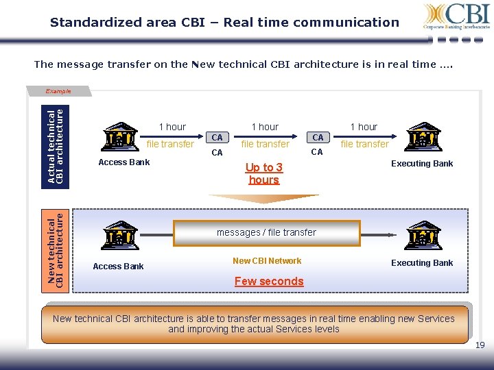 Standardized area CBI – Real time communication The message transfer on the New technical