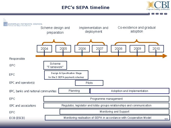 EPC’s SEPA timeline Scheme design and preparation Implementation and deployment 2004 2006 2005 2007