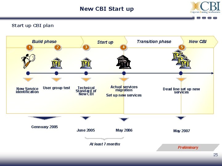 New CBI Start up CBI plan Build phase 2 1 New Service identification Transition