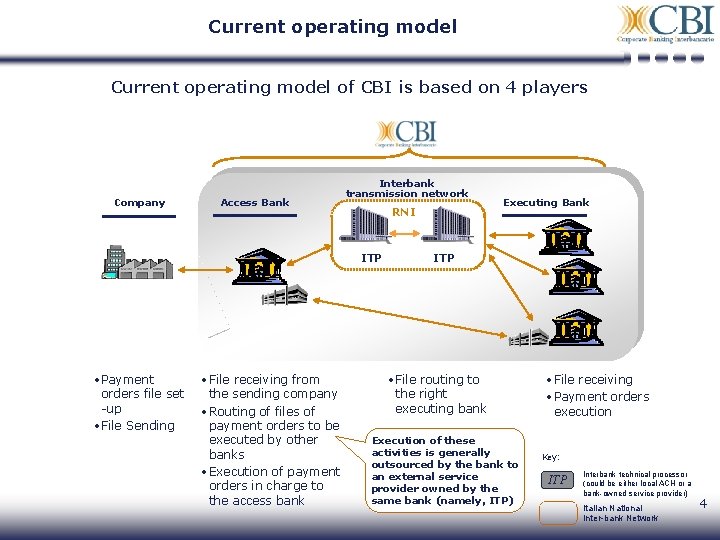 Current operating model of CBI is based on 4 players Company Access Bank Interbank