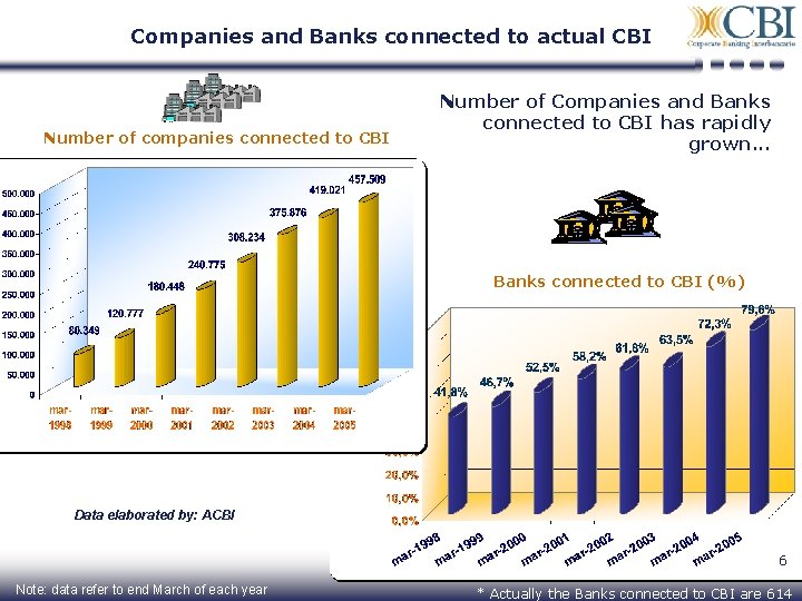 Companies and Banks connected to actual CBI Number of companies connected to CBI Number