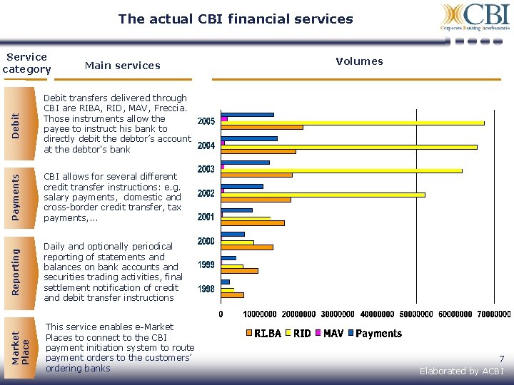  The actual CBI financial services Debit transfers delivered through CBI are RIBA, RID,