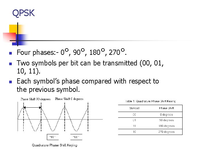 QPSK n n n Four phases: - 0°, 90°, 180°, 270°. Two symbols per