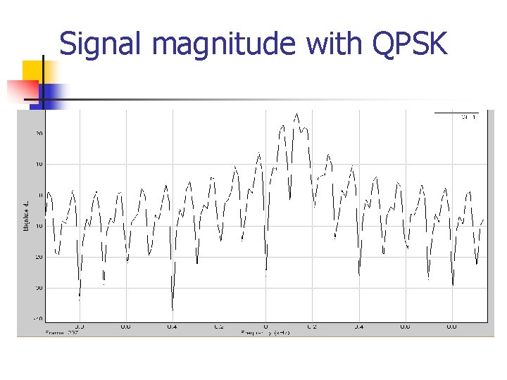 Signal magnitude with QPSK 