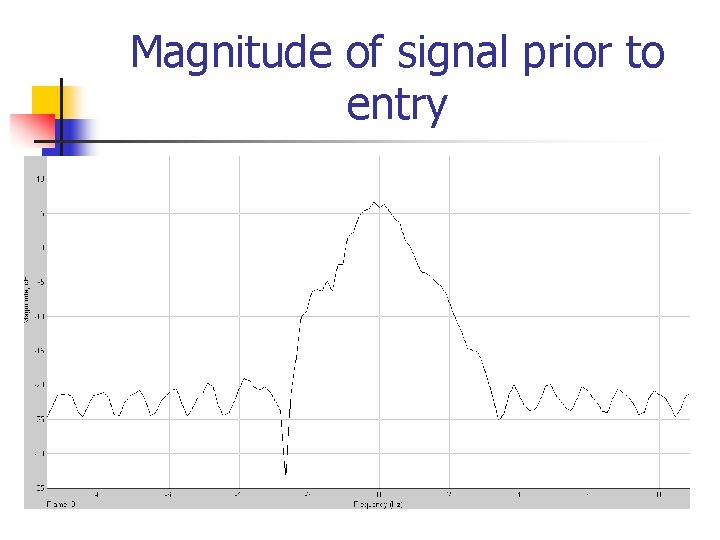 Magnitude of signal prior to entry 