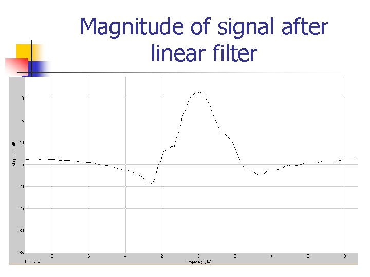 Magnitude of signal after linear filter 