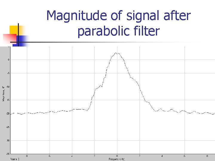 Magnitude of signal after parabolic filter 