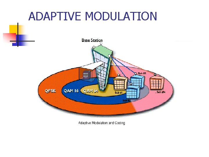 ADAPTIVE MODULATION 
