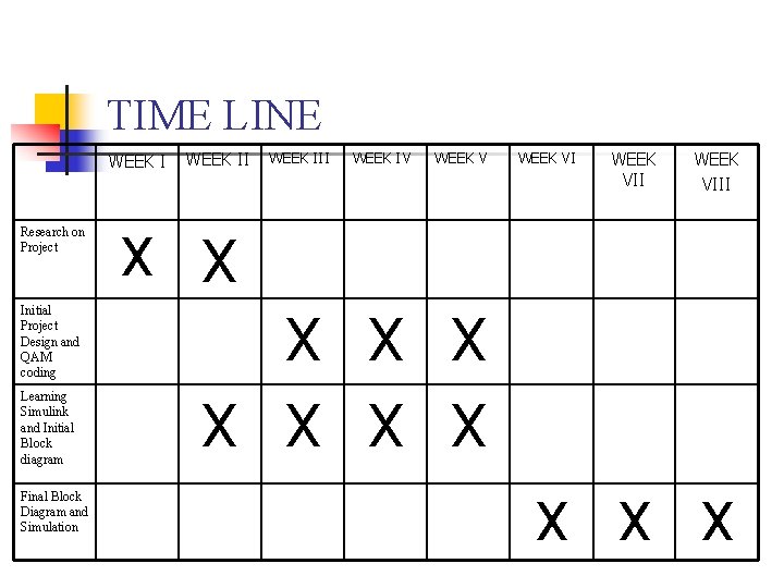 TIME LINE WEEK I Research on Project Initial Project Design and QAM coding Learning