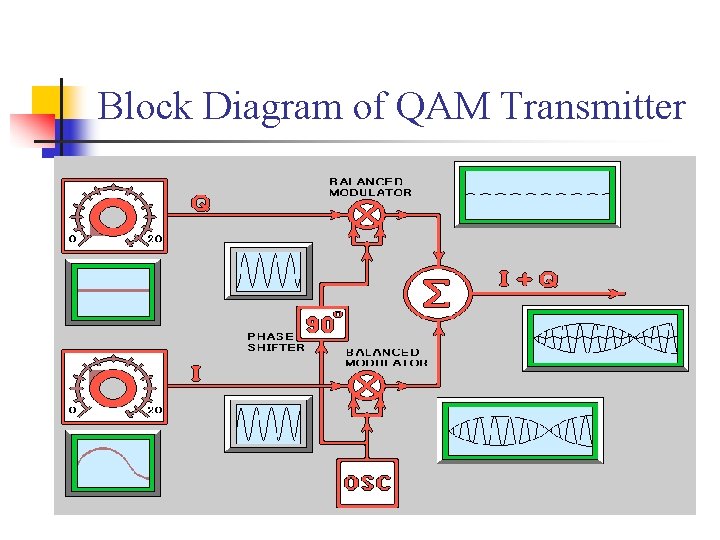 Block Diagram of QAM Transmitter 