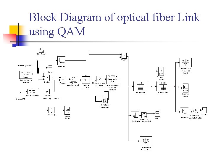 Block Diagram of optical fiber Link using QAM 