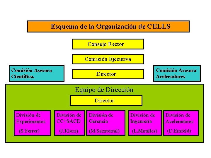 Esquema de la Organización de CELLS Consejo Rector Comisión Ejecutiva Comisión Asesora Científica. Comisión