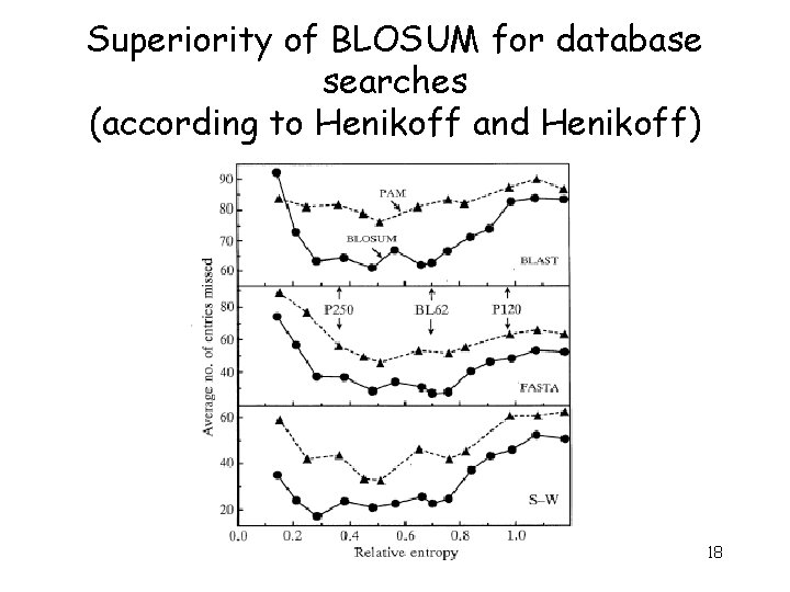 Superiority of BLOSUM for database searches (according to Henikoff and Henikoff) 18 