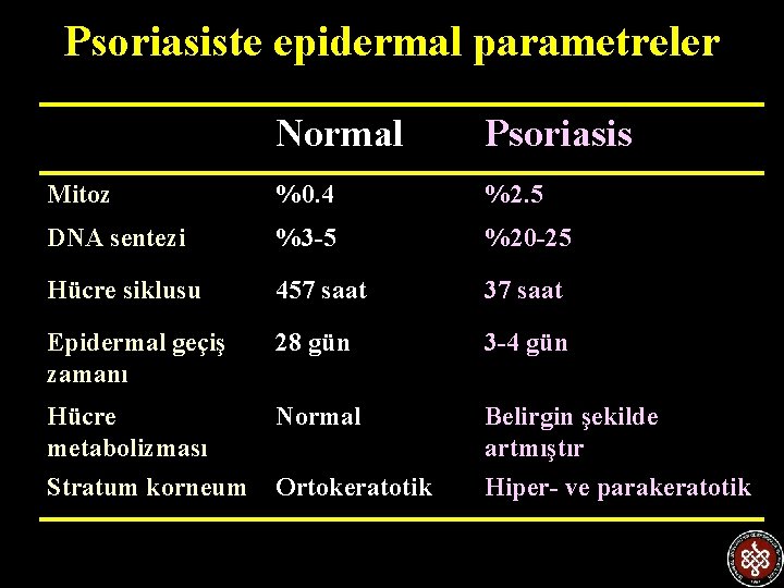 Psoriasiste epidermal parametreler Normal Psoriasis Mitoz %0. 4 %2. 5 DNA sentezi %3 -5